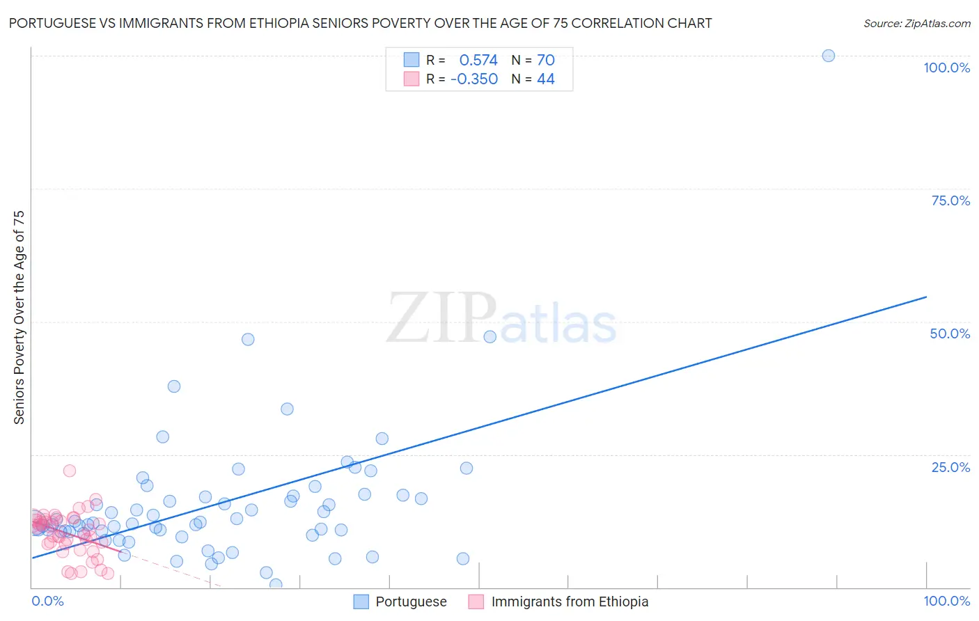 Portuguese vs Immigrants from Ethiopia Seniors Poverty Over the Age of 75