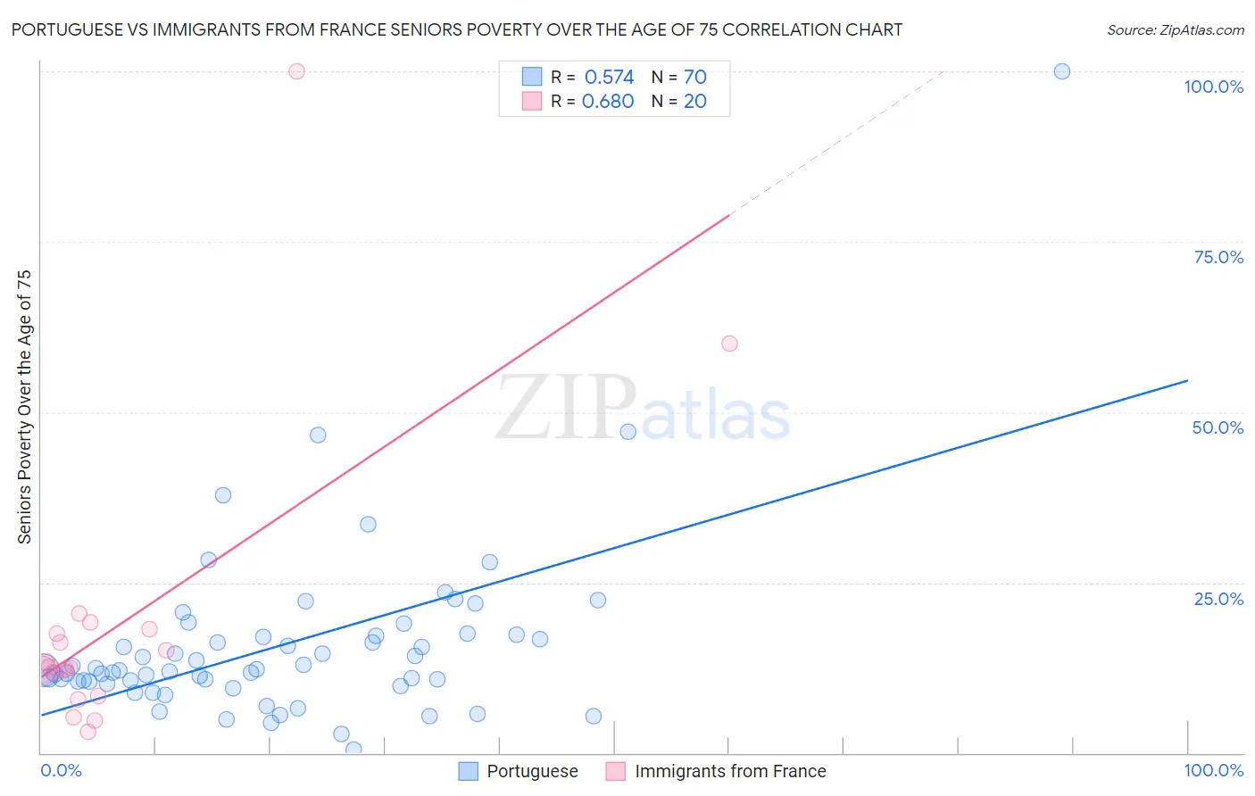 Portuguese vs Immigrants from France Seniors Poverty Over the Age of 75