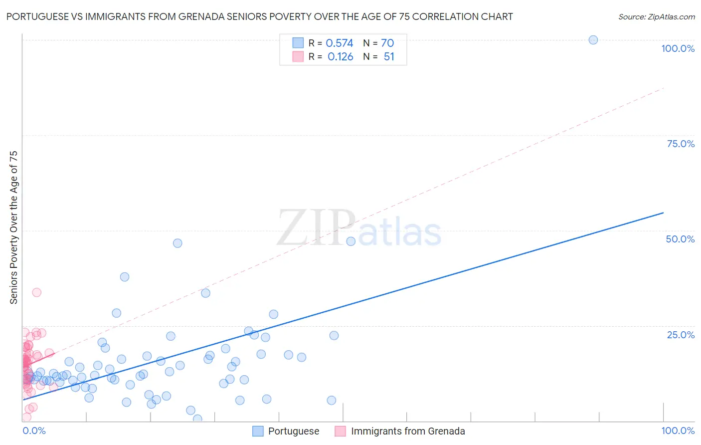Portuguese vs Immigrants from Grenada Seniors Poverty Over the Age of 75