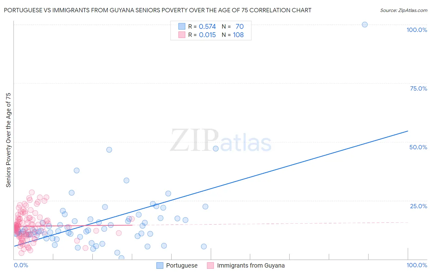 Portuguese vs Immigrants from Guyana Seniors Poverty Over the Age of 75