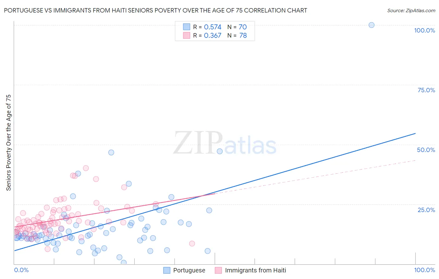 Portuguese vs Immigrants from Haiti Seniors Poverty Over the Age of 75