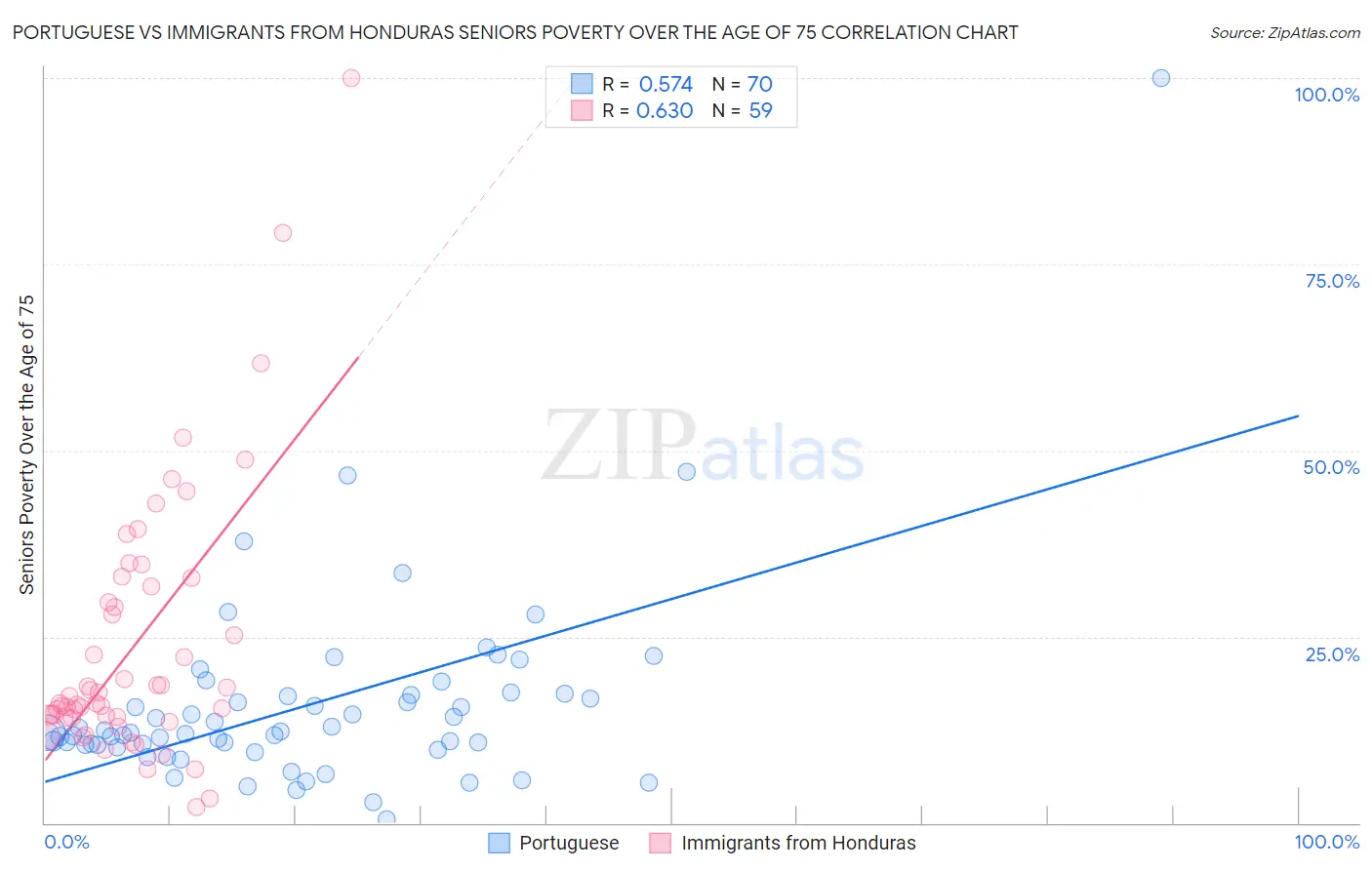 Portuguese vs Immigrants from Honduras Seniors Poverty Over the Age of 75