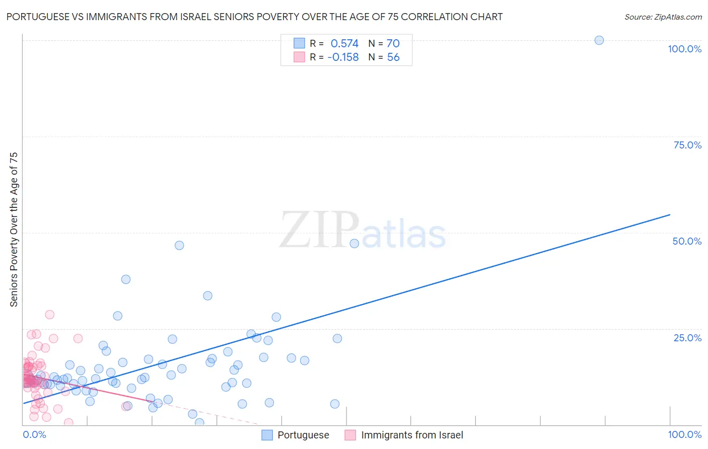 Portuguese vs Immigrants from Israel Seniors Poverty Over the Age of 75