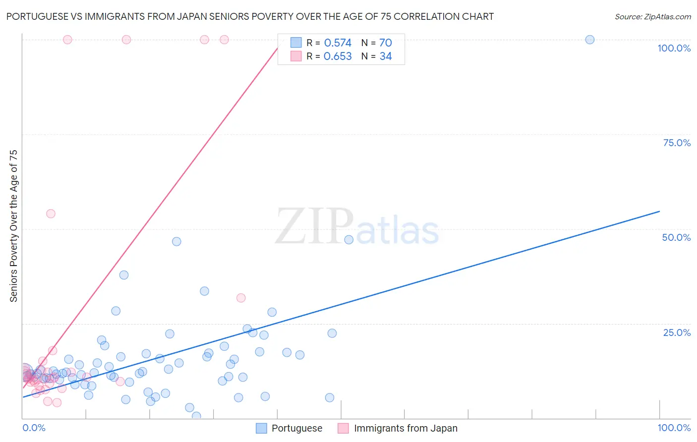 Portuguese vs Immigrants from Japan Seniors Poverty Over the Age of 75