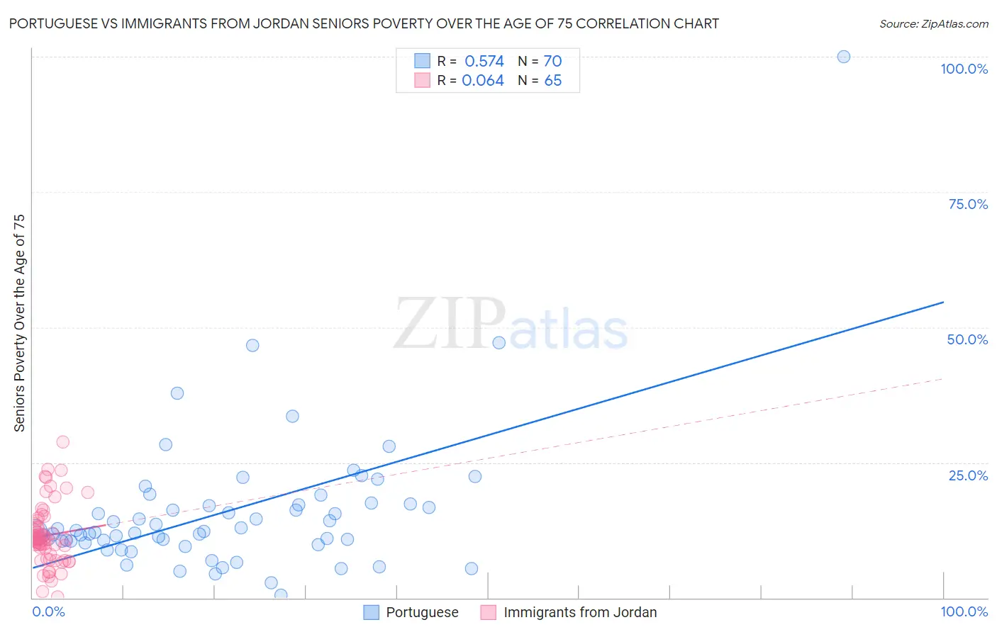 Portuguese vs Immigrants from Jordan Seniors Poverty Over the Age of 75