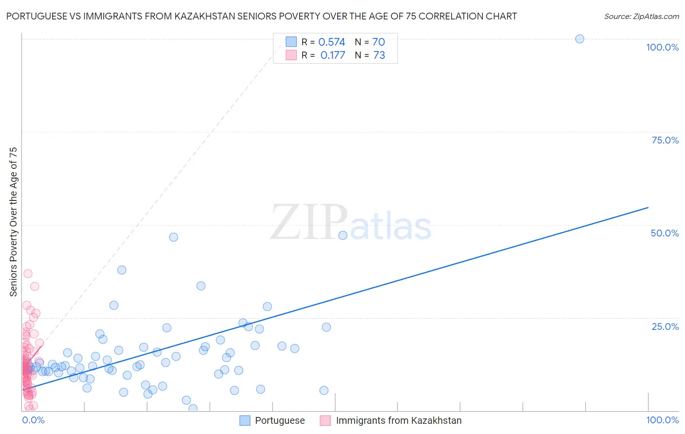 Portuguese vs Immigrants from Kazakhstan Seniors Poverty Over the Age of 75