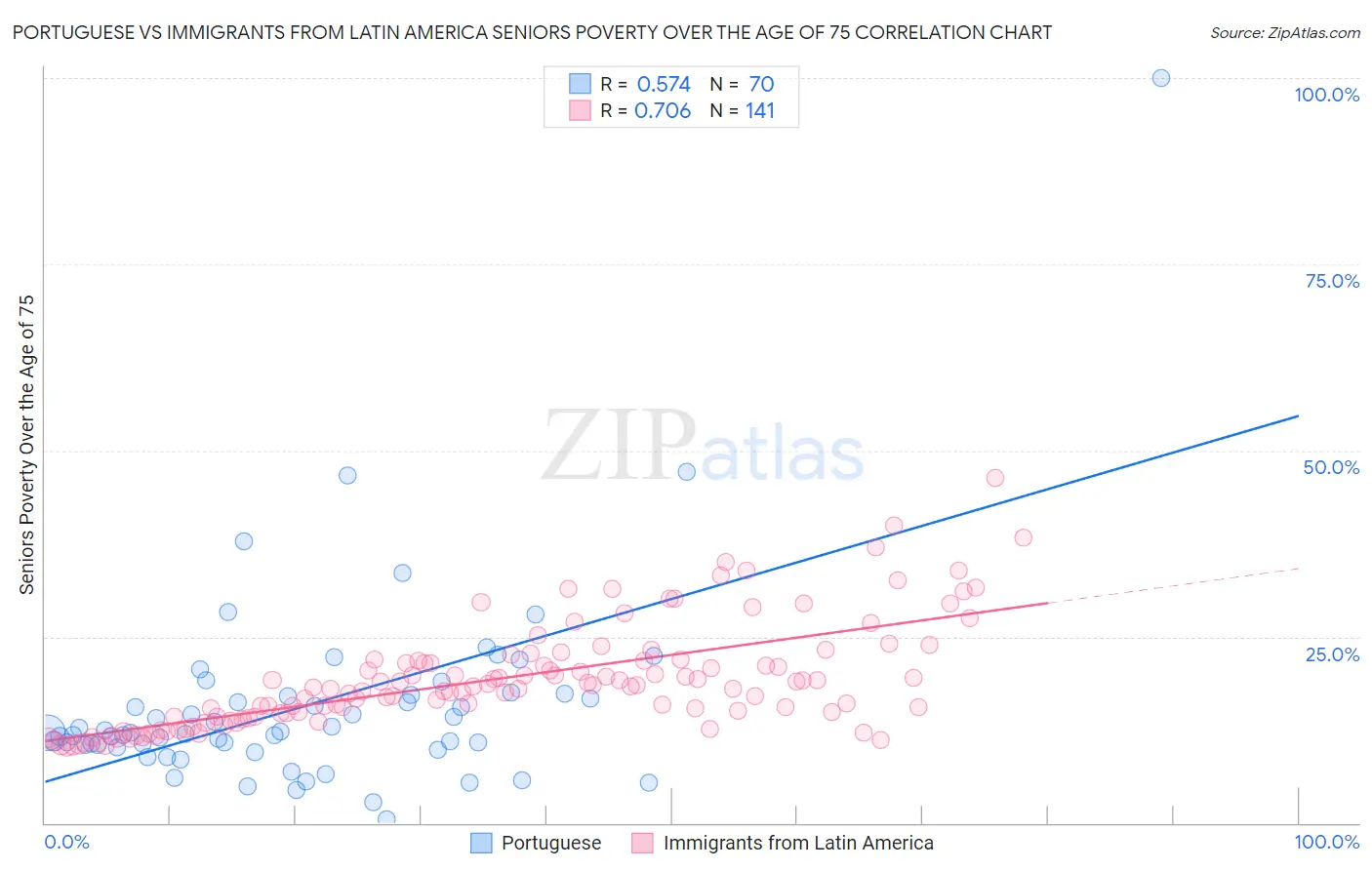 Portuguese vs Immigrants from Latin America Seniors Poverty Over the Age of 75