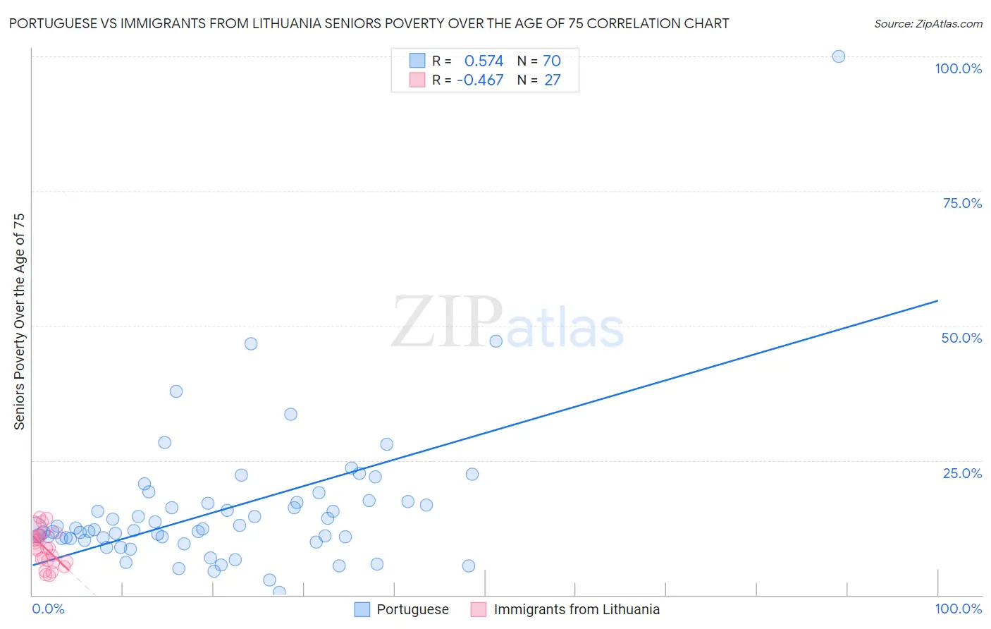 Portuguese vs Immigrants from Lithuania Seniors Poverty Over the Age of 75