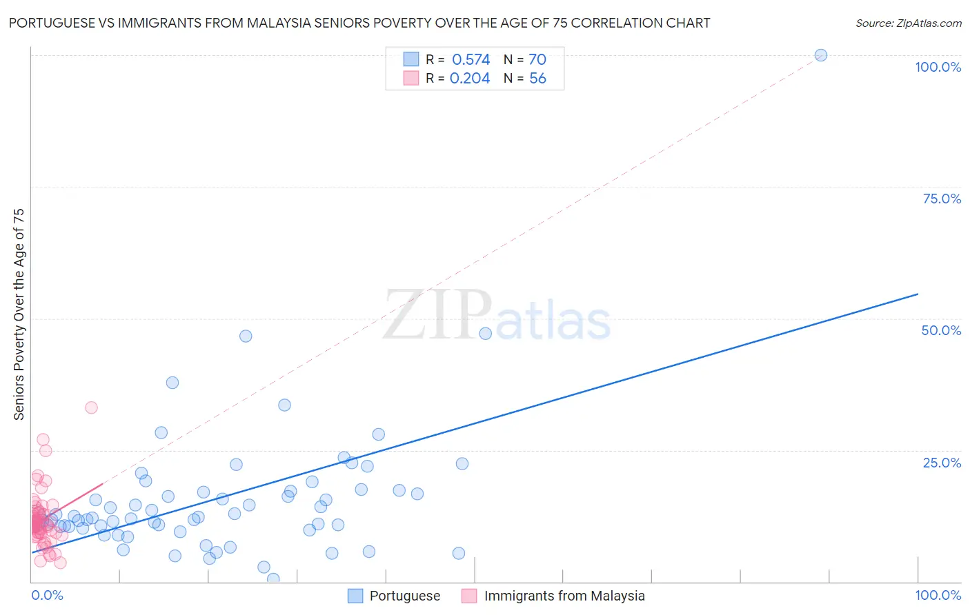 Portuguese vs Immigrants from Malaysia Seniors Poverty Over the Age of 75