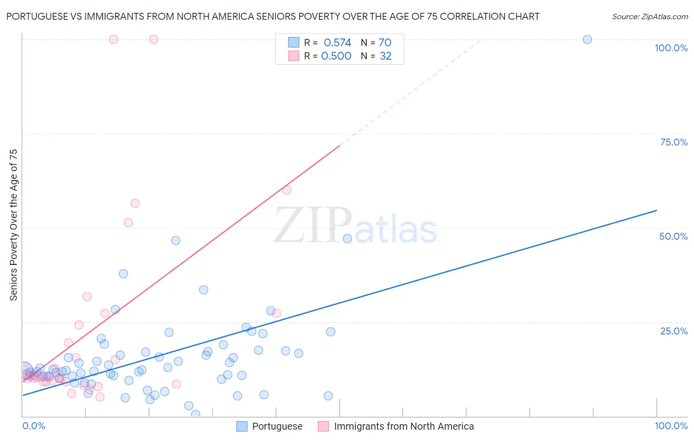 Portuguese vs Immigrants from North America Seniors Poverty Over the Age of 75