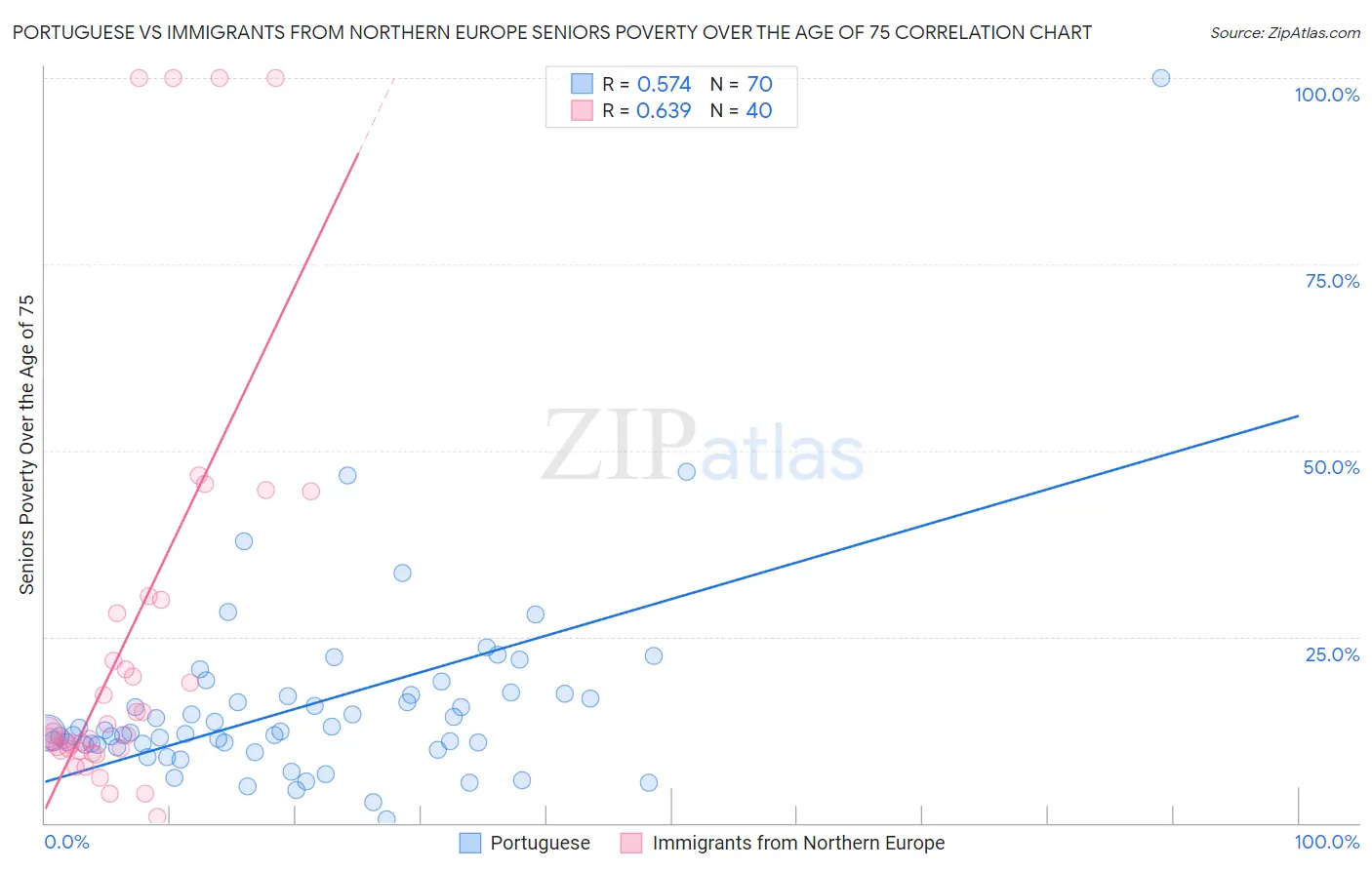 Portuguese vs Immigrants from Northern Europe Seniors Poverty Over the Age of 75