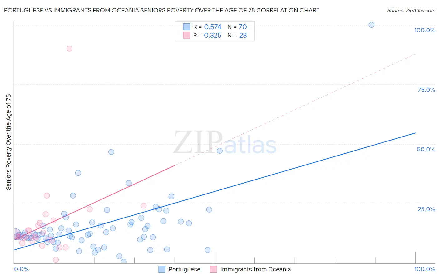 Portuguese vs Immigrants from Oceania Seniors Poverty Over the Age of 75