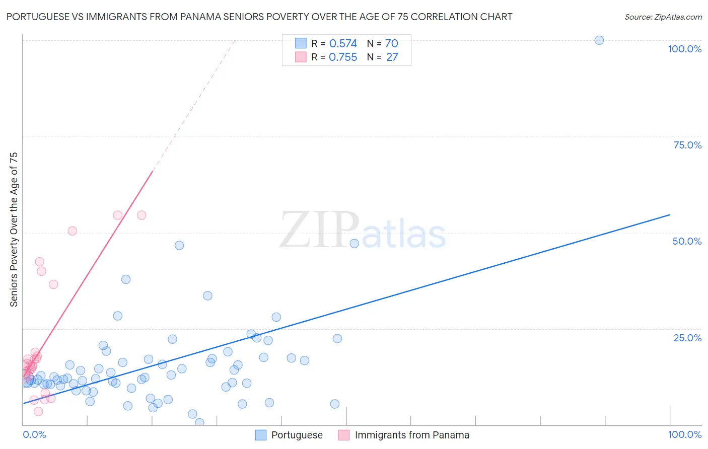 Portuguese vs Immigrants from Panama Seniors Poverty Over the Age of 75