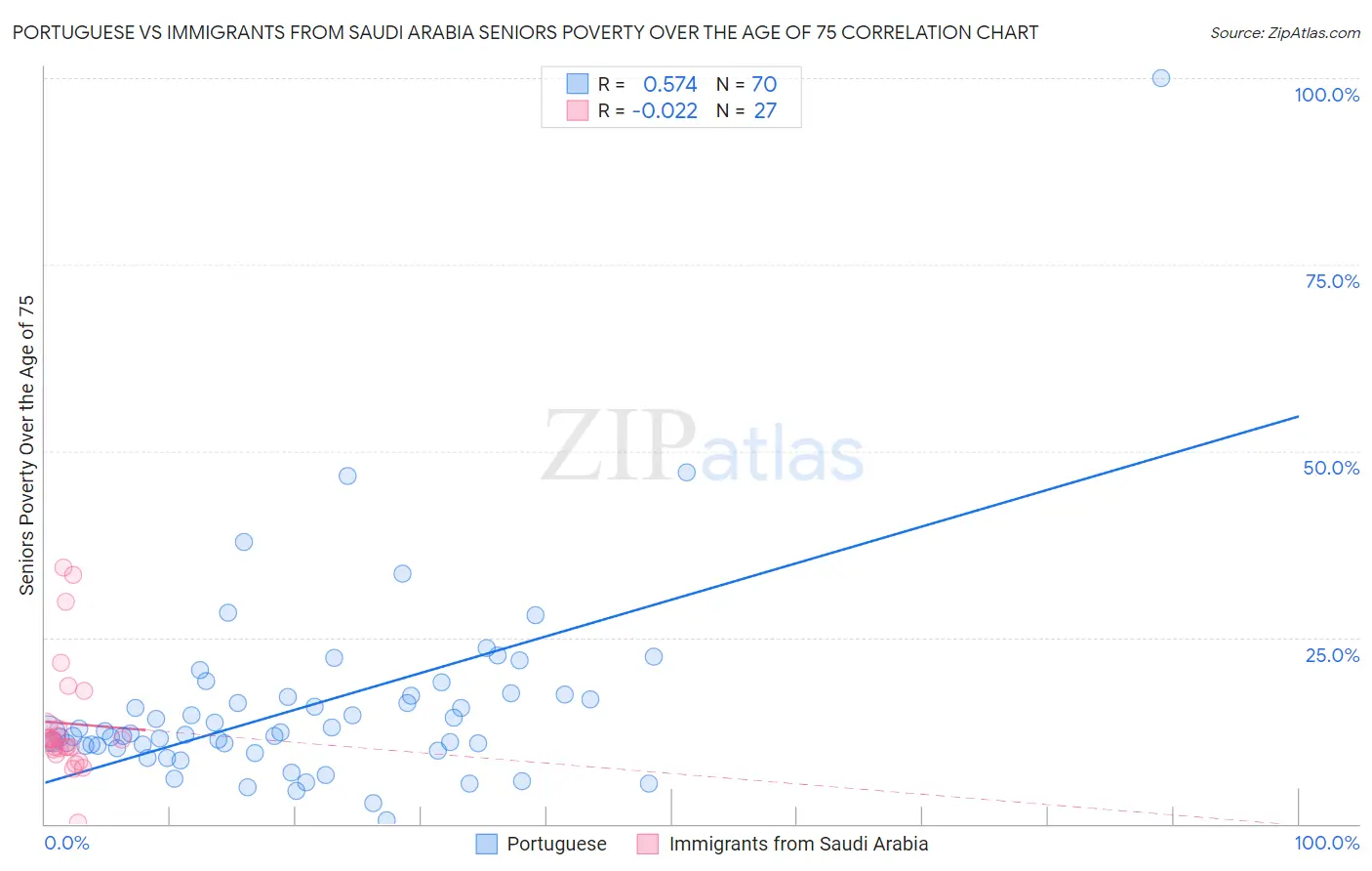 Portuguese vs Immigrants from Saudi Arabia Seniors Poverty Over the Age of 75