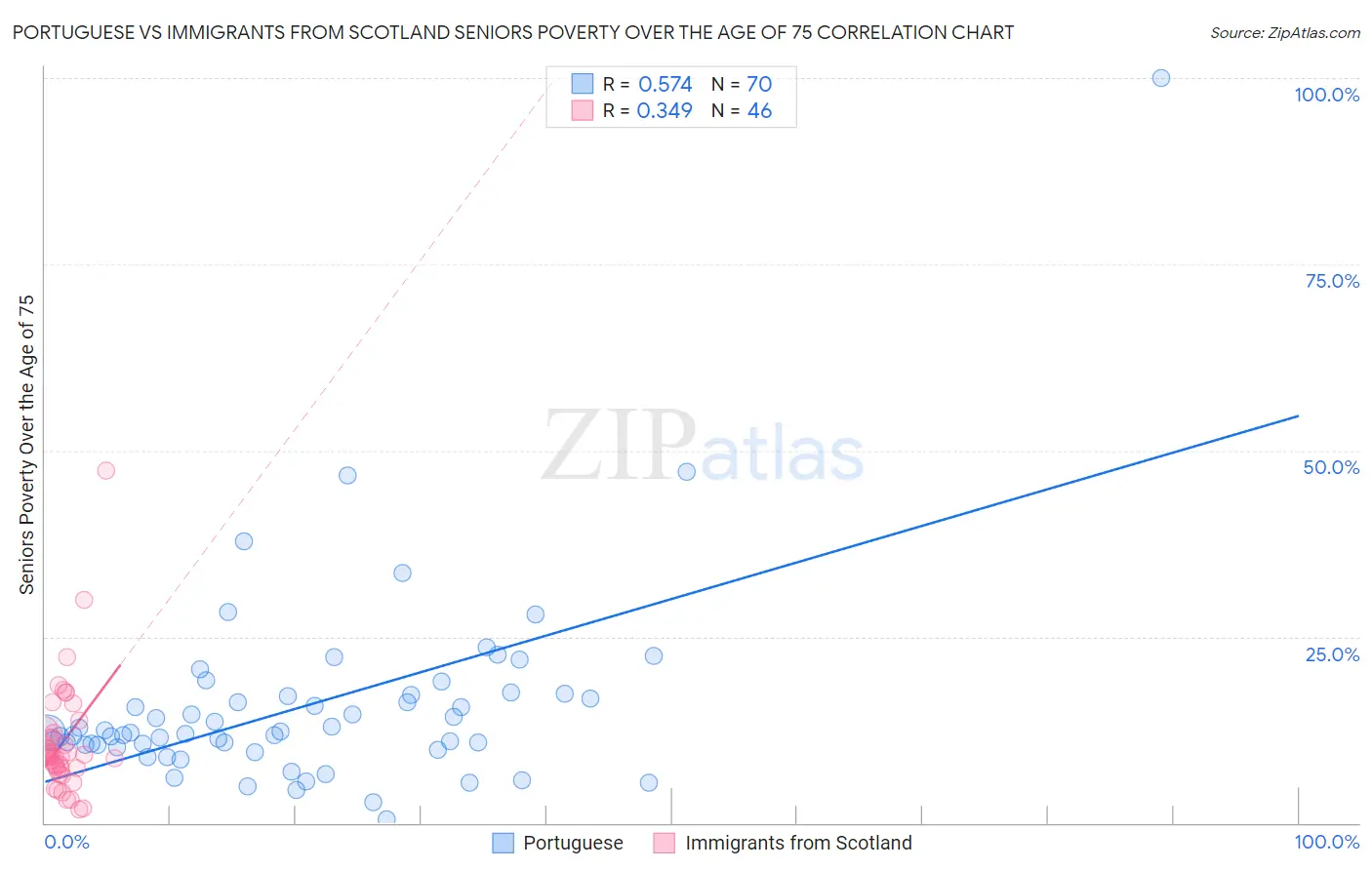 Portuguese vs Immigrants from Scotland Seniors Poverty Over the Age of 75
