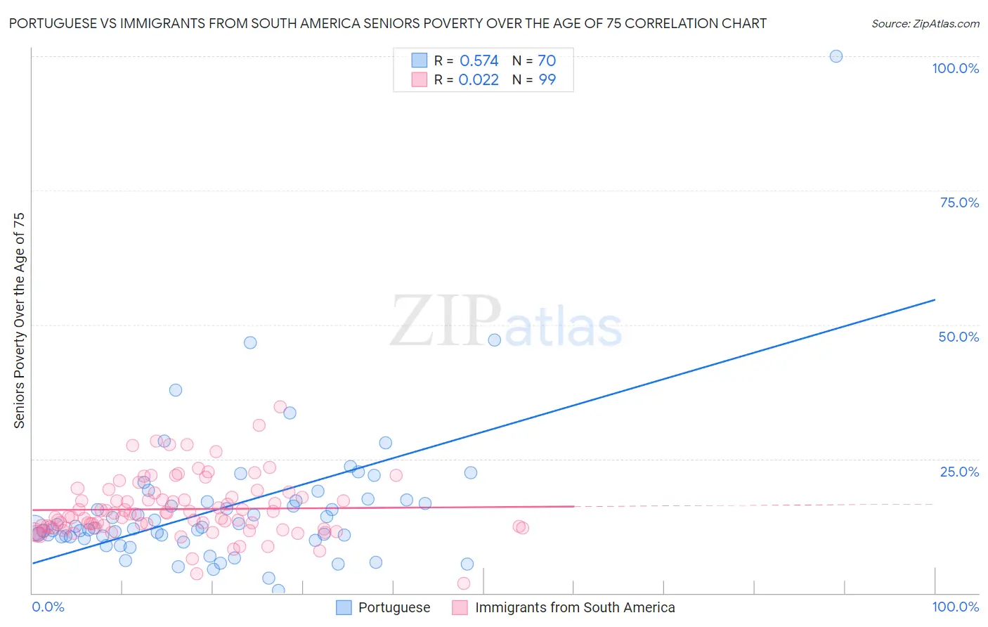Portuguese vs Immigrants from South America Seniors Poverty Over the Age of 75