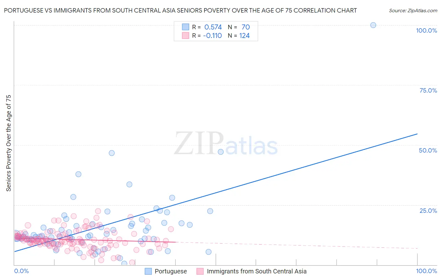 Portuguese vs Immigrants from South Central Asia Seniors Poverty Over the Age of 75