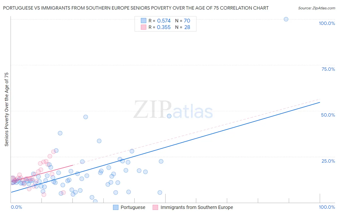 Portuguese vs Immigrants from Southern Europe Seniors Poverty Over the Age of 75