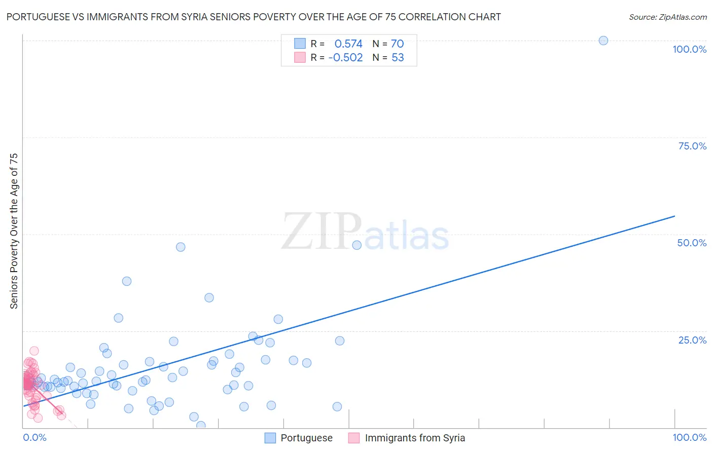 Portuguese vs Immigrants from Syria Seniors Poverty Over the Age of 75