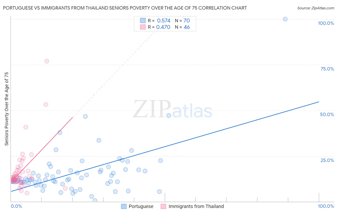 Portuguese vs Immigrants from Thailand Seniors Poverty Over the Age of 75