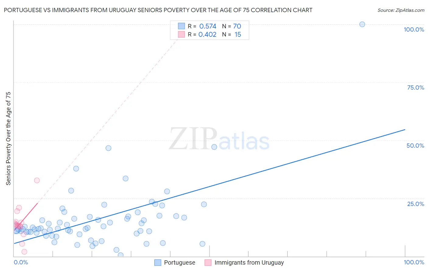 Portuguese vs Immigrants from Uruguay Seniors Poverty Over the Age of 75