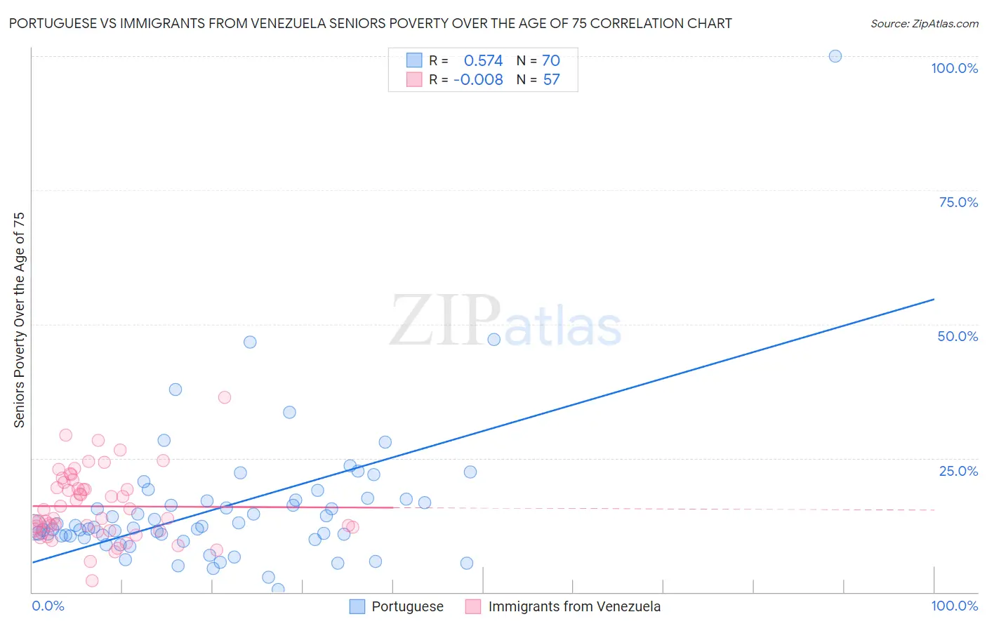 Portuguese vs Immigrants from Venezuela Seniors Poverty Over the Age of 75