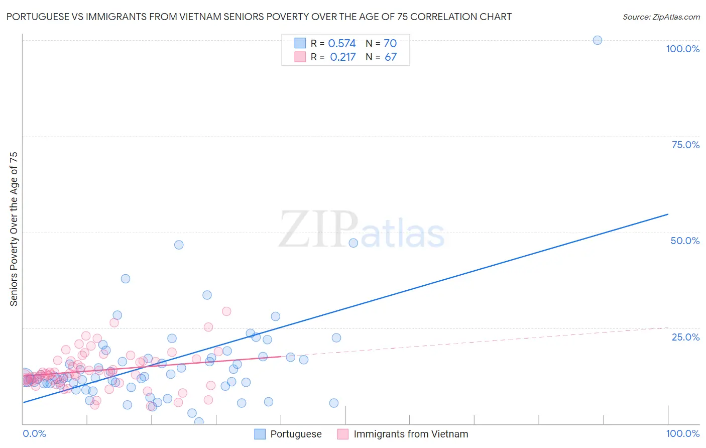 Portuguese vs Immigrants from Vietnam Seniors Poverty Over the Age of 75