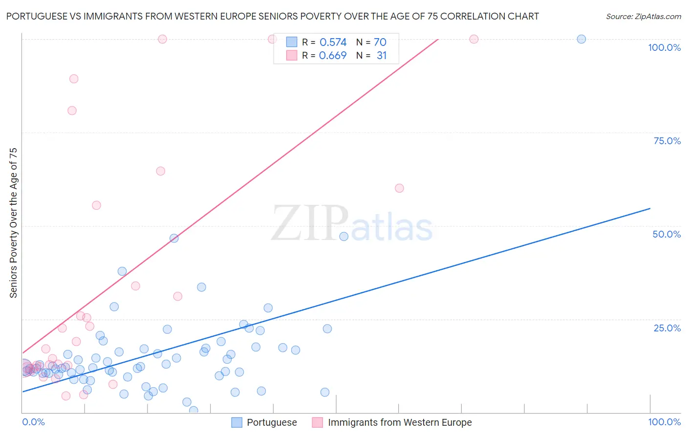 Portuguese vs Immigrants from Western Europe Seniors Poverty Over the Age of 75