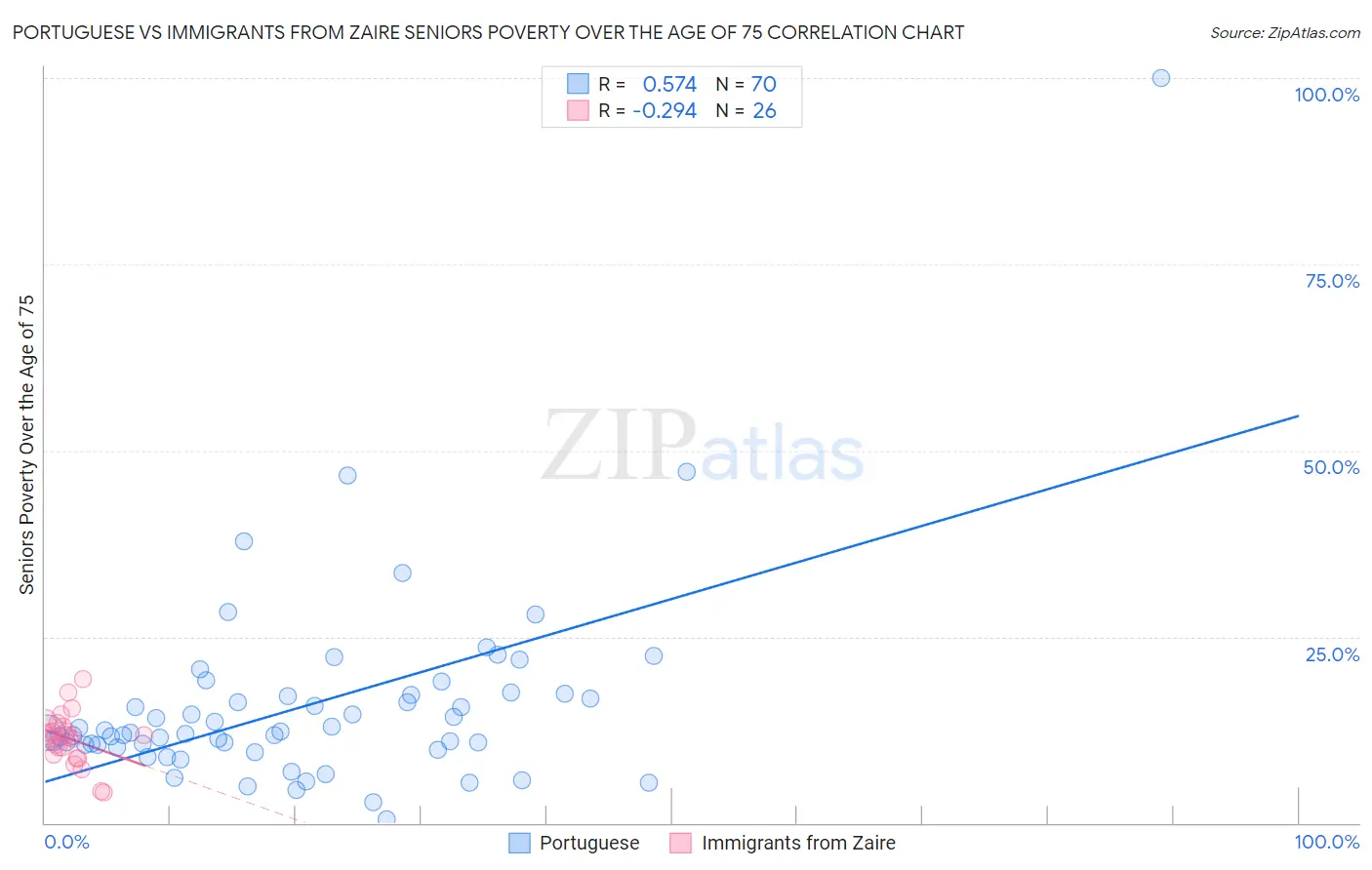Portuguese vs Immigrants from Zaire Seniors Poverty Over the Age of 75