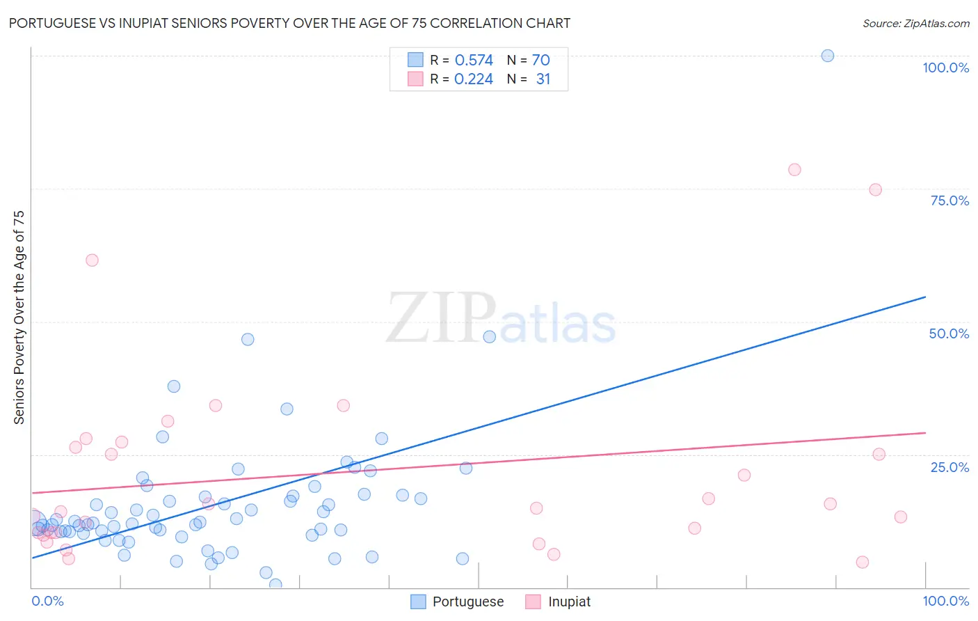 Portuguese vs Inupiat Seniors Poverty Over the Age of 75