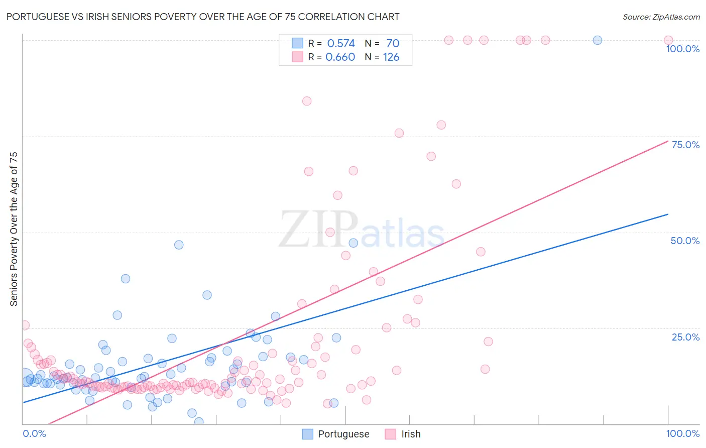 Portuguese vs Irish Seniors Poverty Over the Age of 75