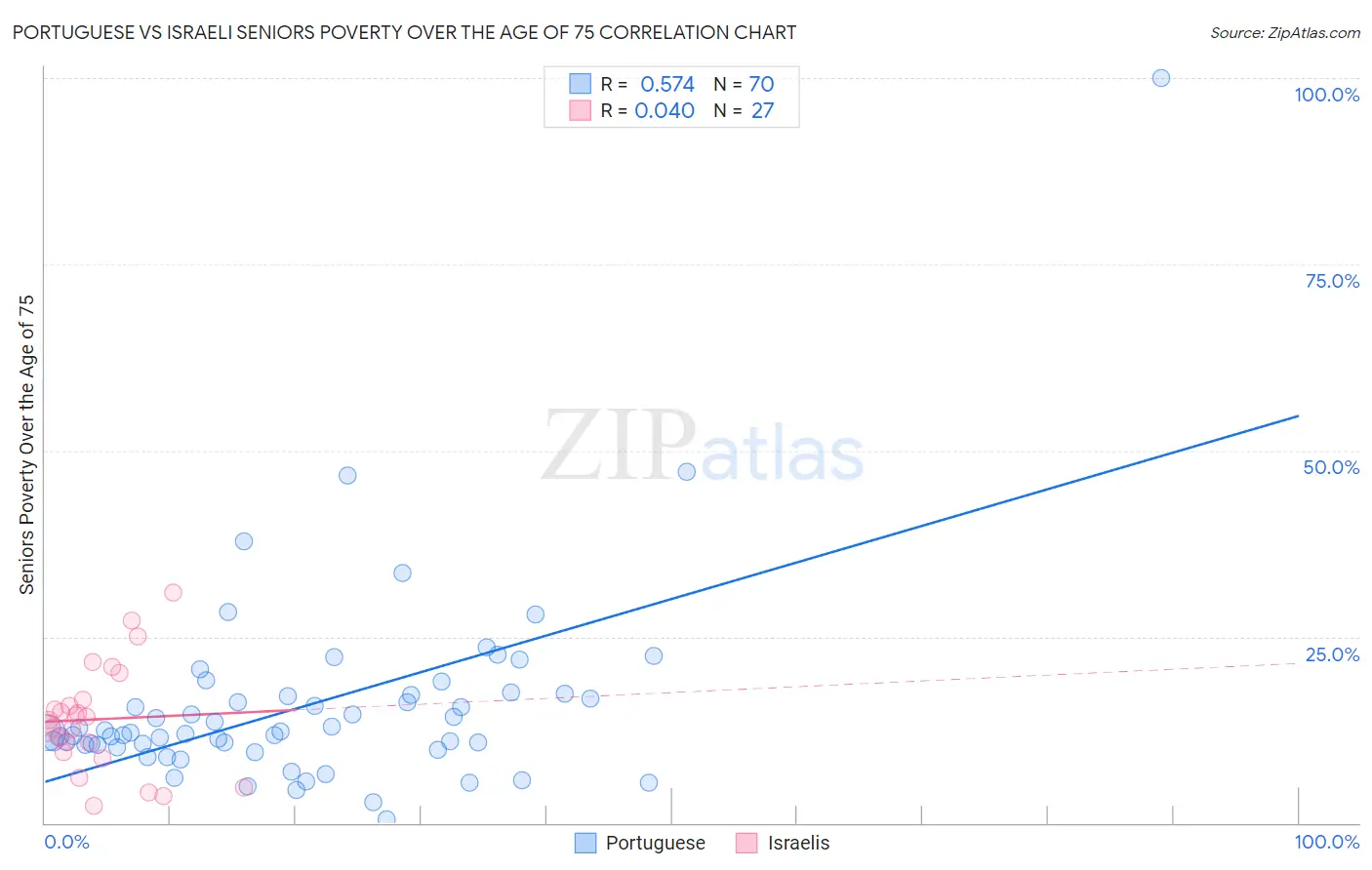 Portuguese vs Israeli Seniors Poverty Over the Age of 75