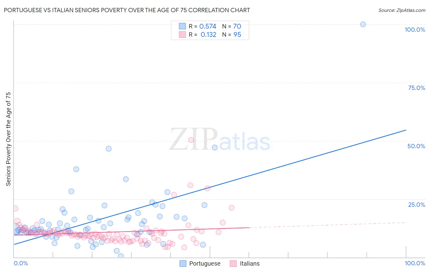 Portuguese vs Italian Seniors Poverty Over the Age of 75