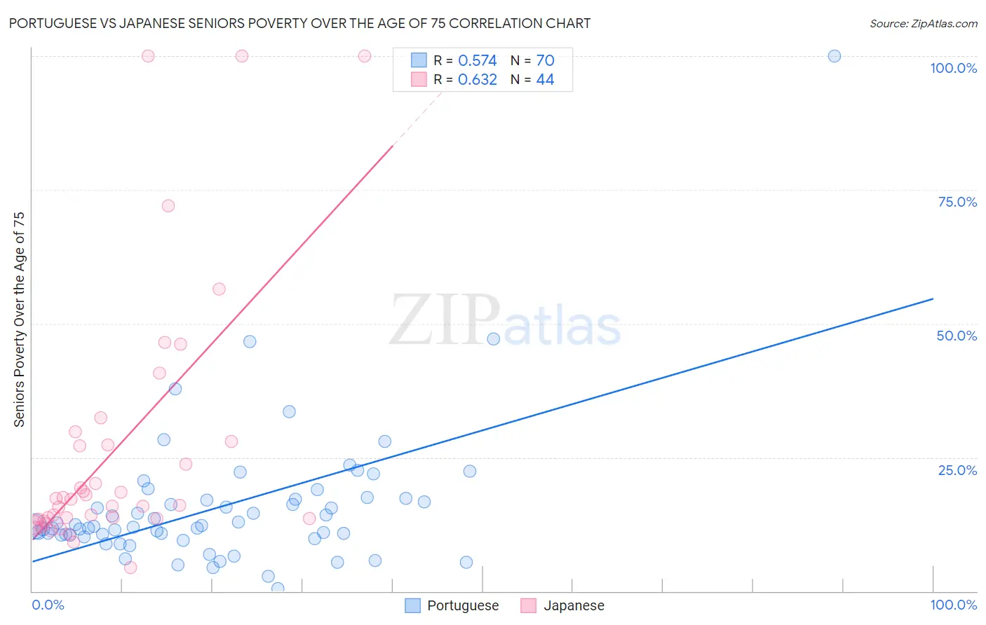 Portuguese vs Japanese Seniors Poverty Over the Age of 75