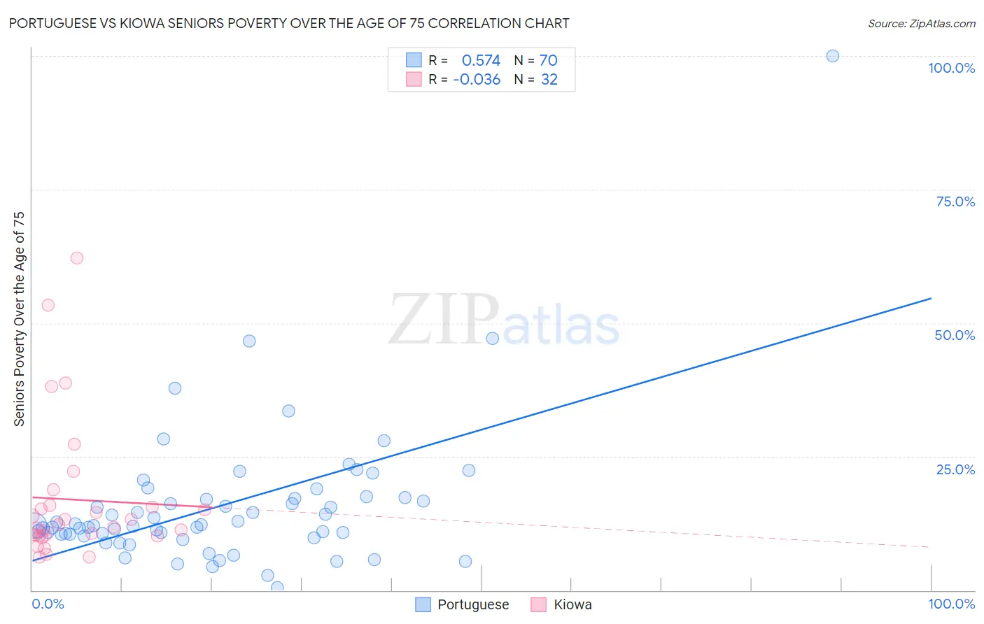 Portuguese vs Kiowa Seniors Poverty Over the Age of 75