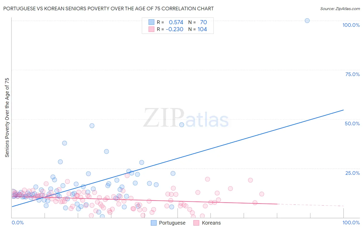 Portuguese vs Korean Seniors Poverty Over the Age of 75