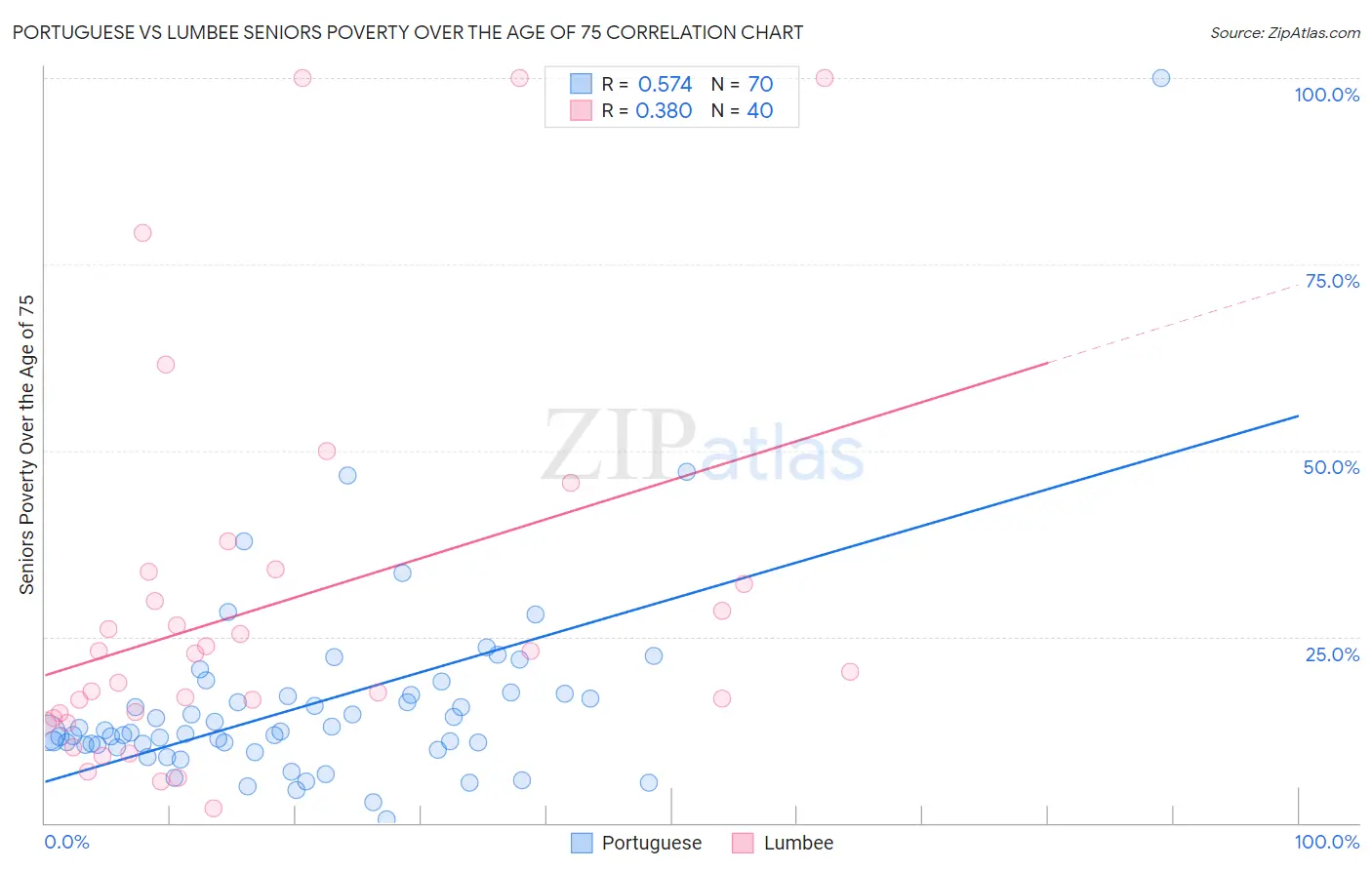 Portuguese vs Lumbee Seniors Poverty Over the Age of 75