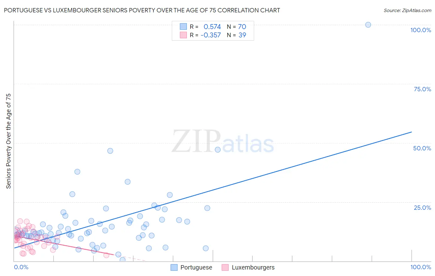 Portuguese vs Luxembourger Seniors Poverty Over the Age of 75