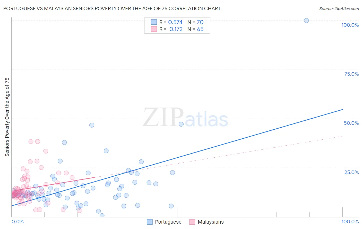 Portuguese vs Malaysian Seniors Poverty Over the Age of 75