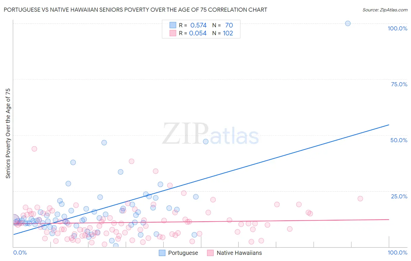 Portuguese vs Native Hawaiian Seniors Poverty Over the Age of 75