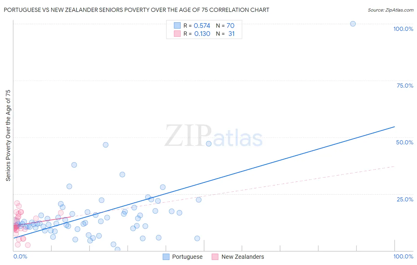 Portuguese vs New Zealander Seniors Poverty Over the Age of 75