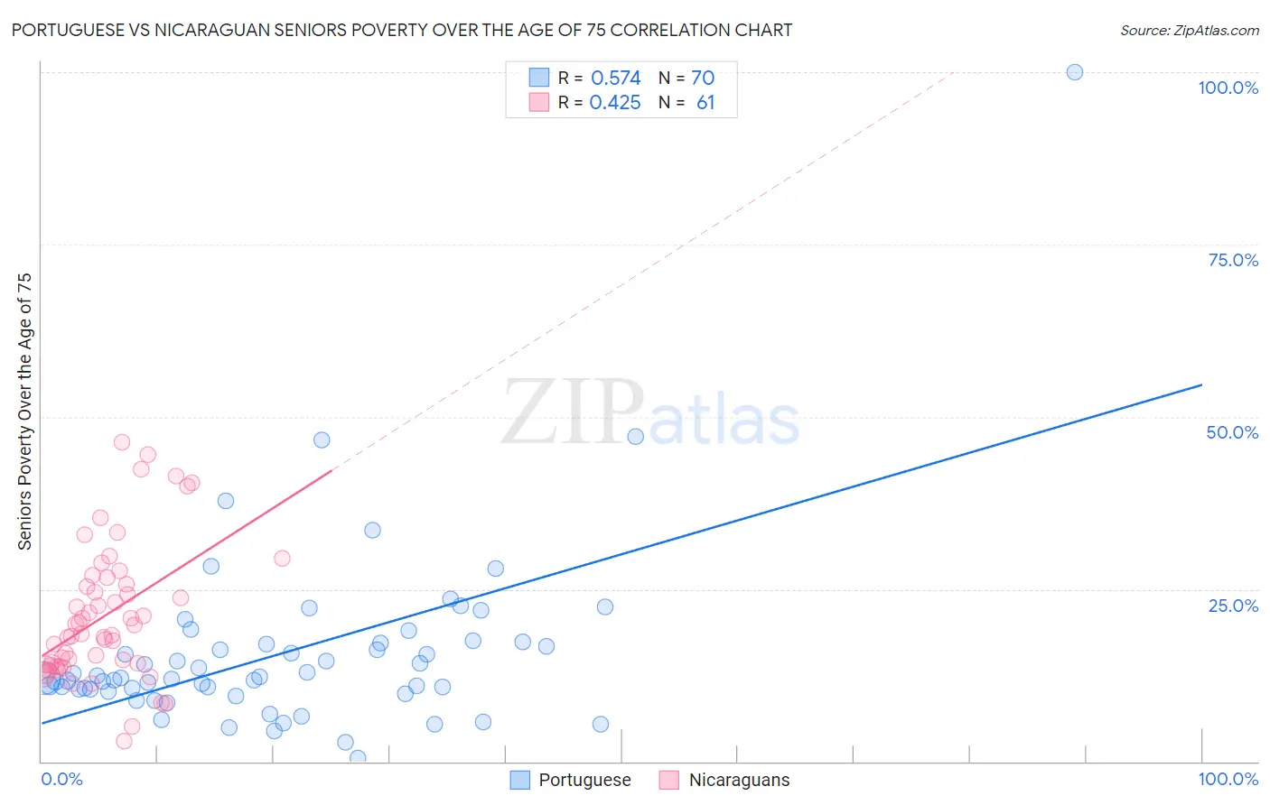 Portuguese vs Nicaraguan Seniors Poverty Over the Age of 75