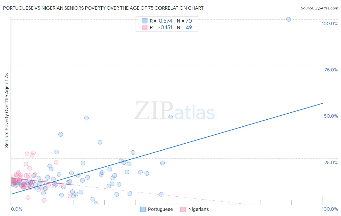 Portuguese vs Nigerian Seniors Poverty Over the Age of 75