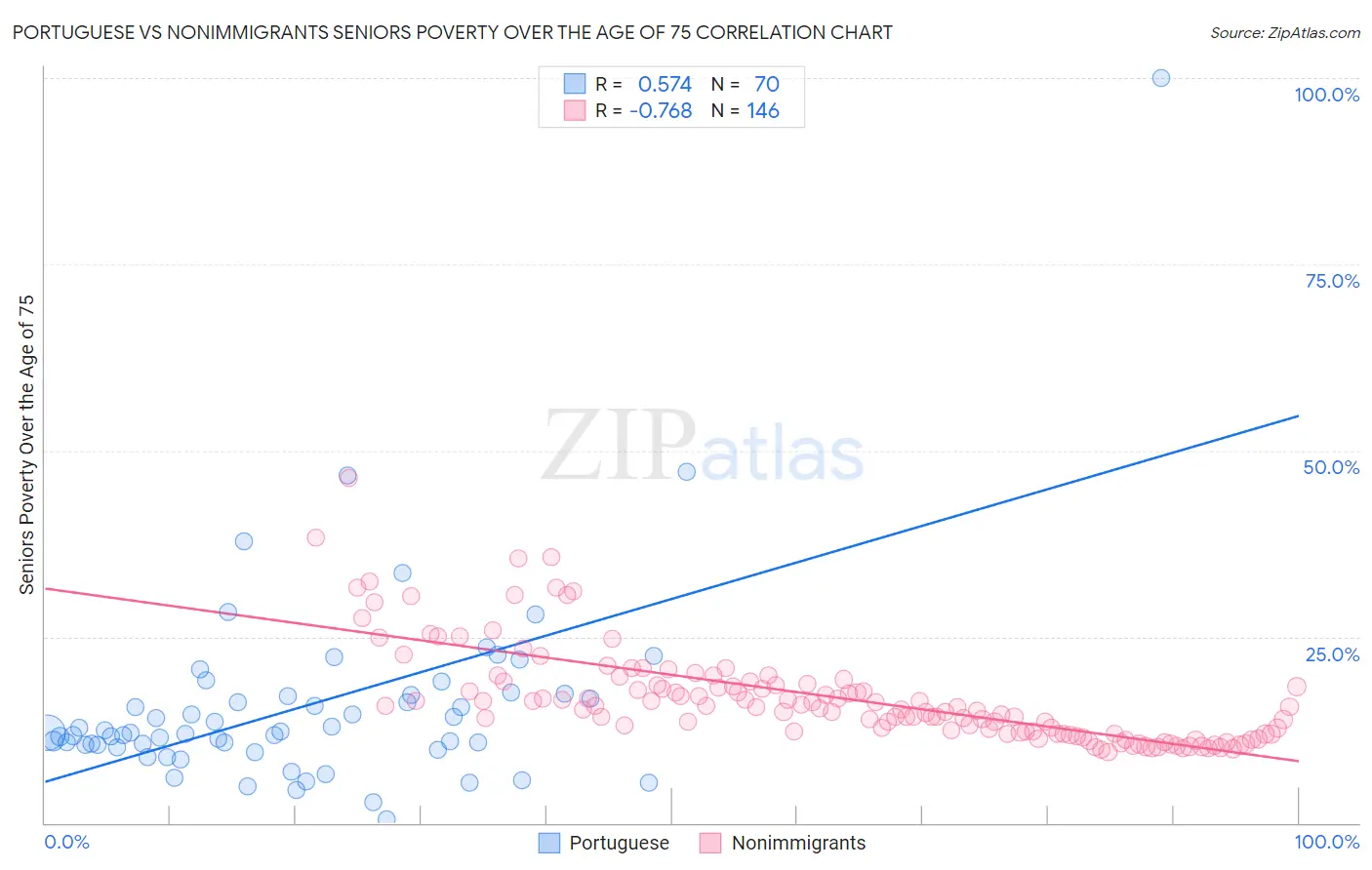 Portuguese vs Nonimmigrants Seniors Poverty Over the Age of 75