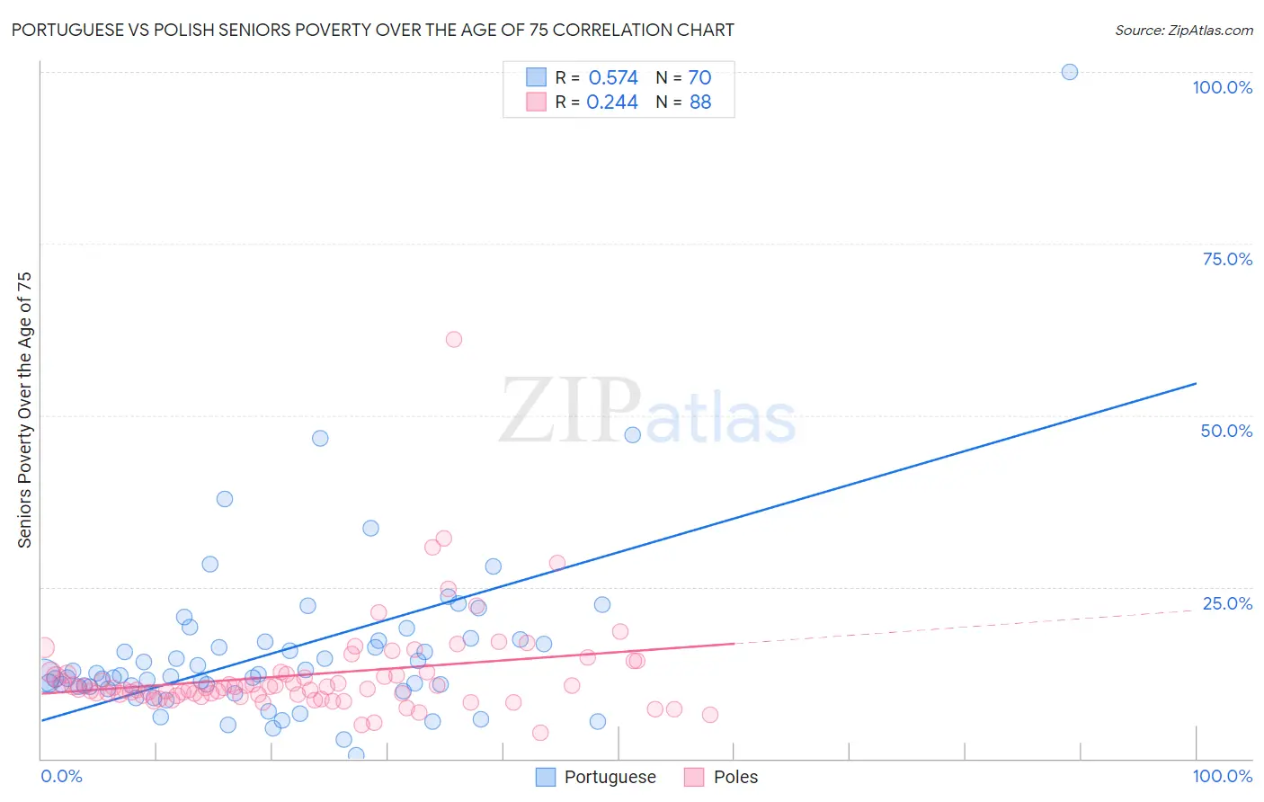 Portuguese vs Polish Seniors Poverty Over the Age of 75