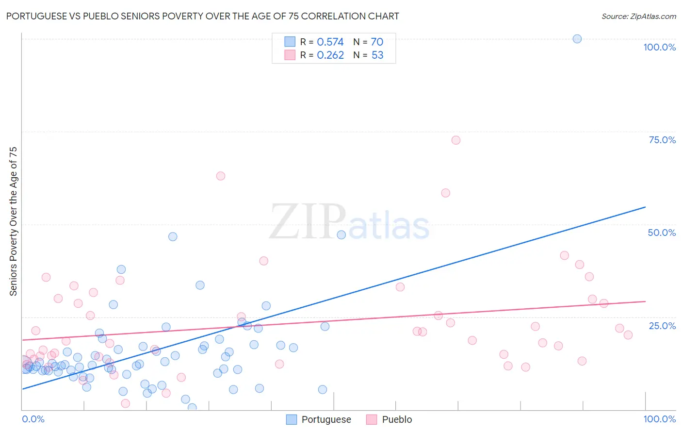 Portuguese vs Pueblo Seniors Poverty Over the Age of 75