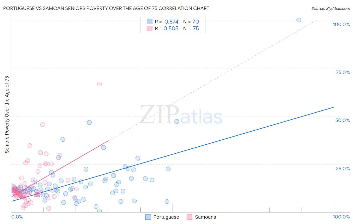 Portuguese vs Samoan Seniors Poverty Over the Age of 75