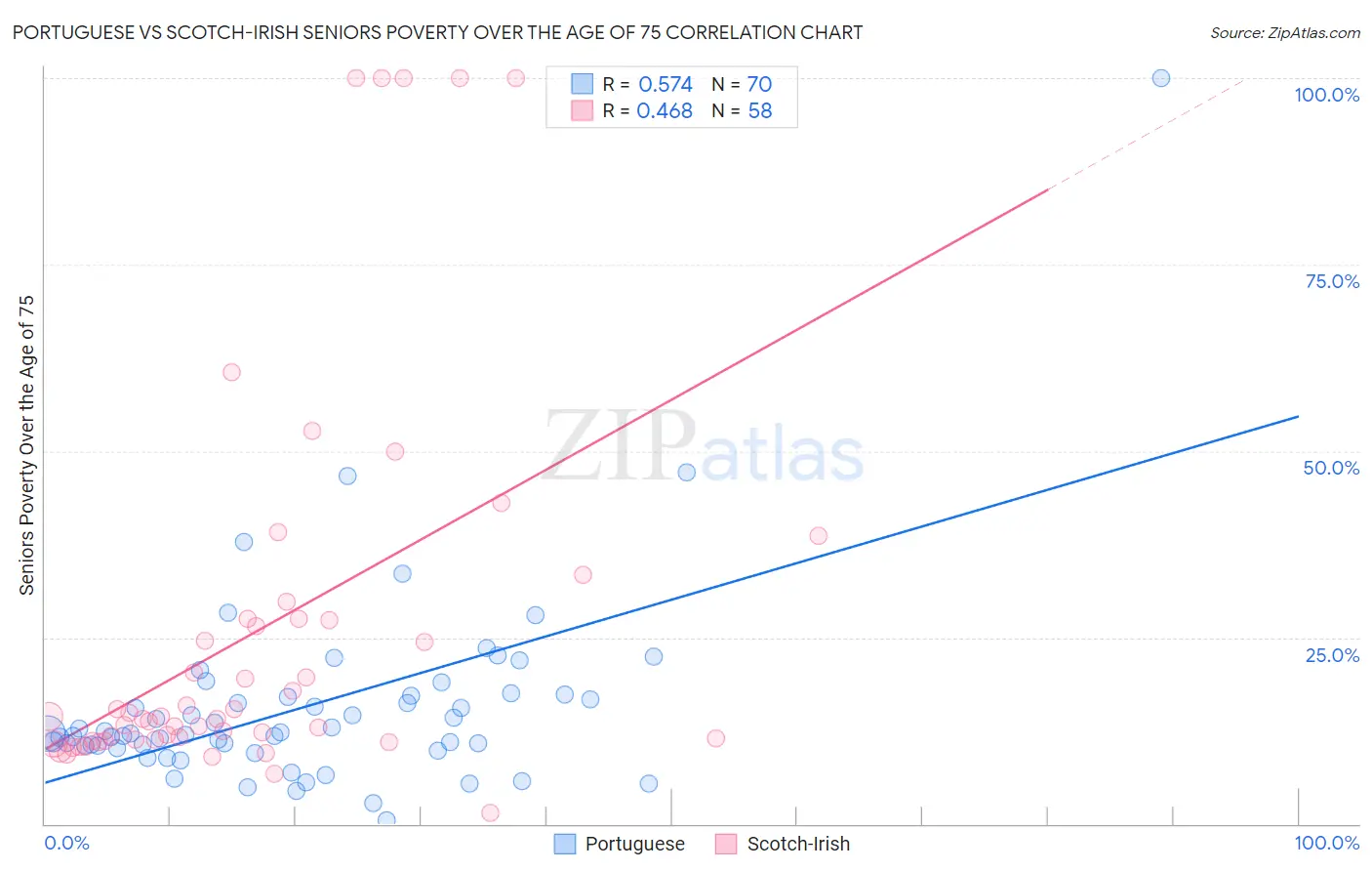 Portuguese vs Scotch-Irish Seniors Poverty Over the Age of 75