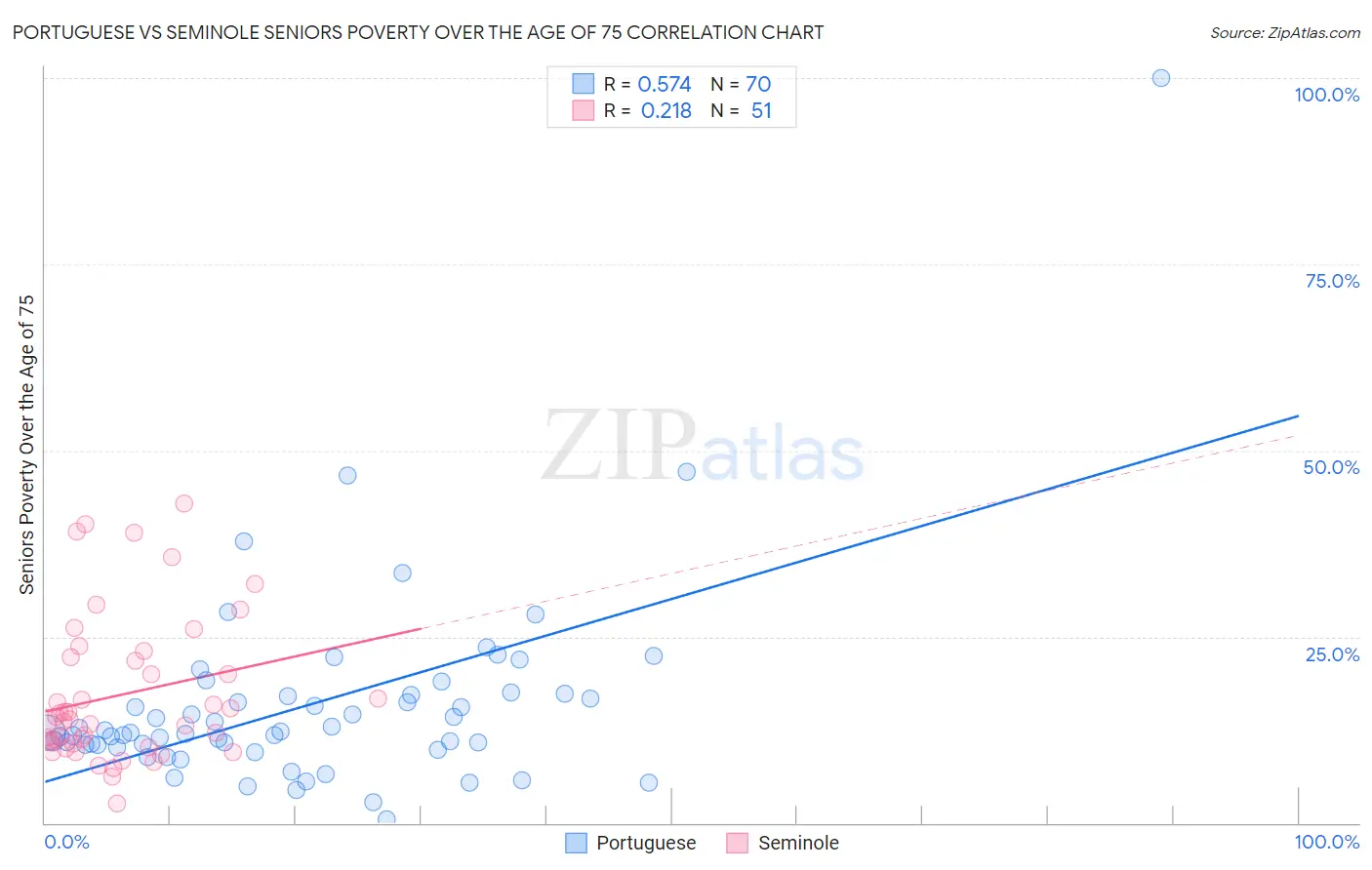 Portuguese vs Seminole Seniors Poverty Over the Age of 75