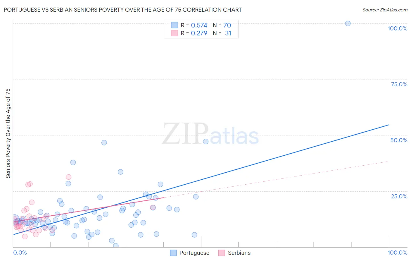 Portuguese vs Serbian Seniors Poverty Over the Age of 75